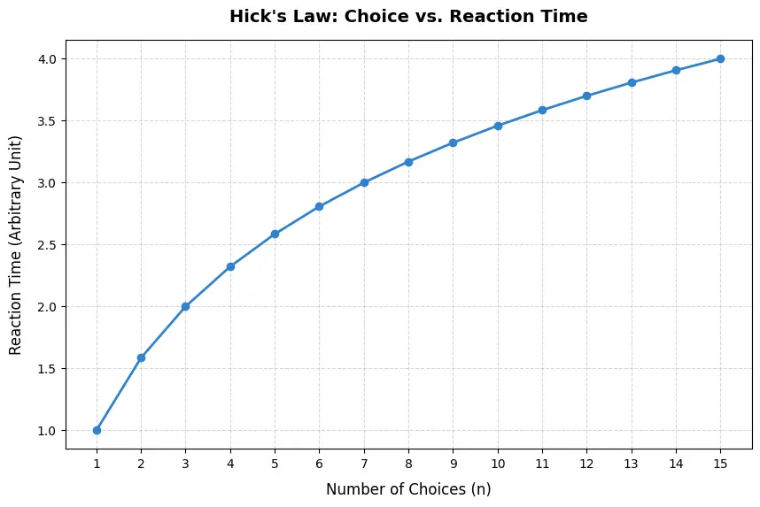 hicks-law-log-chart